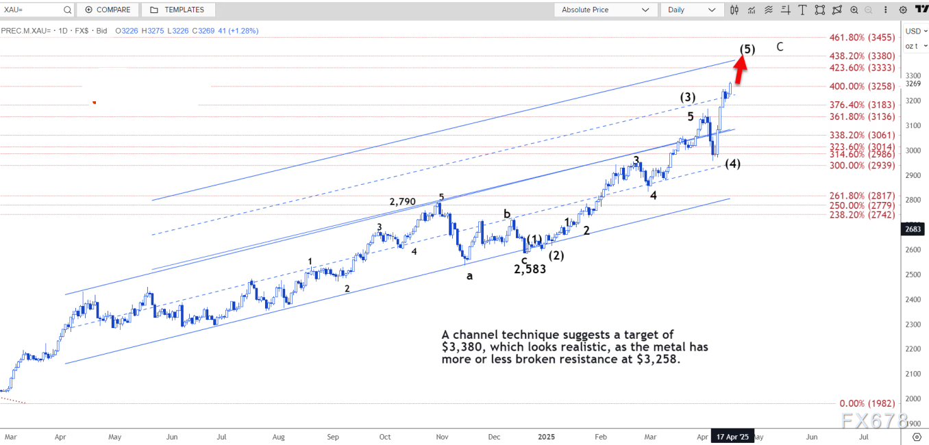 【XM官网】技术分析:现货黄金或将攀升至 3304-3323 美元区间(图2)