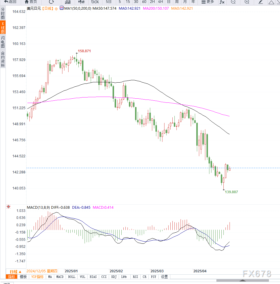 【XM官网】东京核心CPI年涨3.4%创9个月新高,美元兑日元超跌反弹(图2) 【XM官网】东京核心CPI年涨3.4%创9个月新高,美元兑日元超跌反弹(图2)