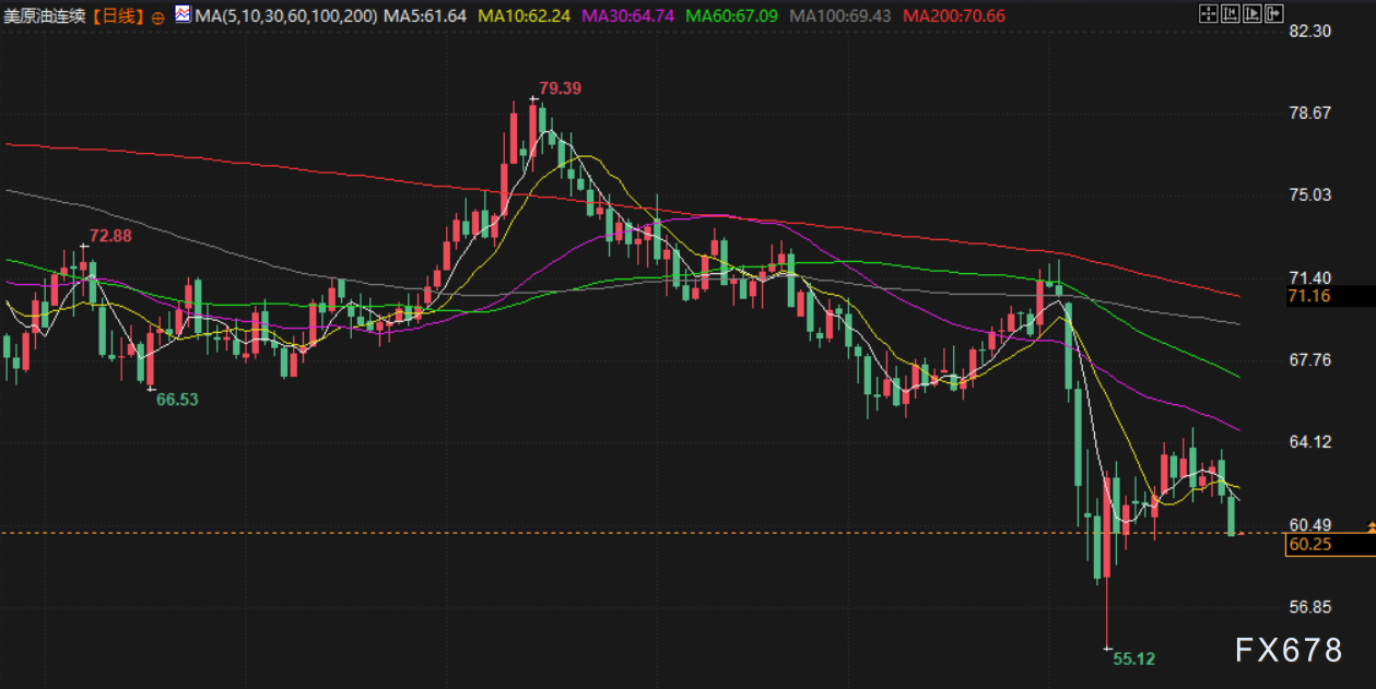 【XM官网】4月30日财经早餐:避险需求减少,金价持稳于3310附近,OPEC+增产担忧,油价触及两周最低(图4) 【XM官网】4月30日财经早餐:避险需求减少,金价持稳于3310附近,OPEC+增产担忧,油价触及两周最低(图4)