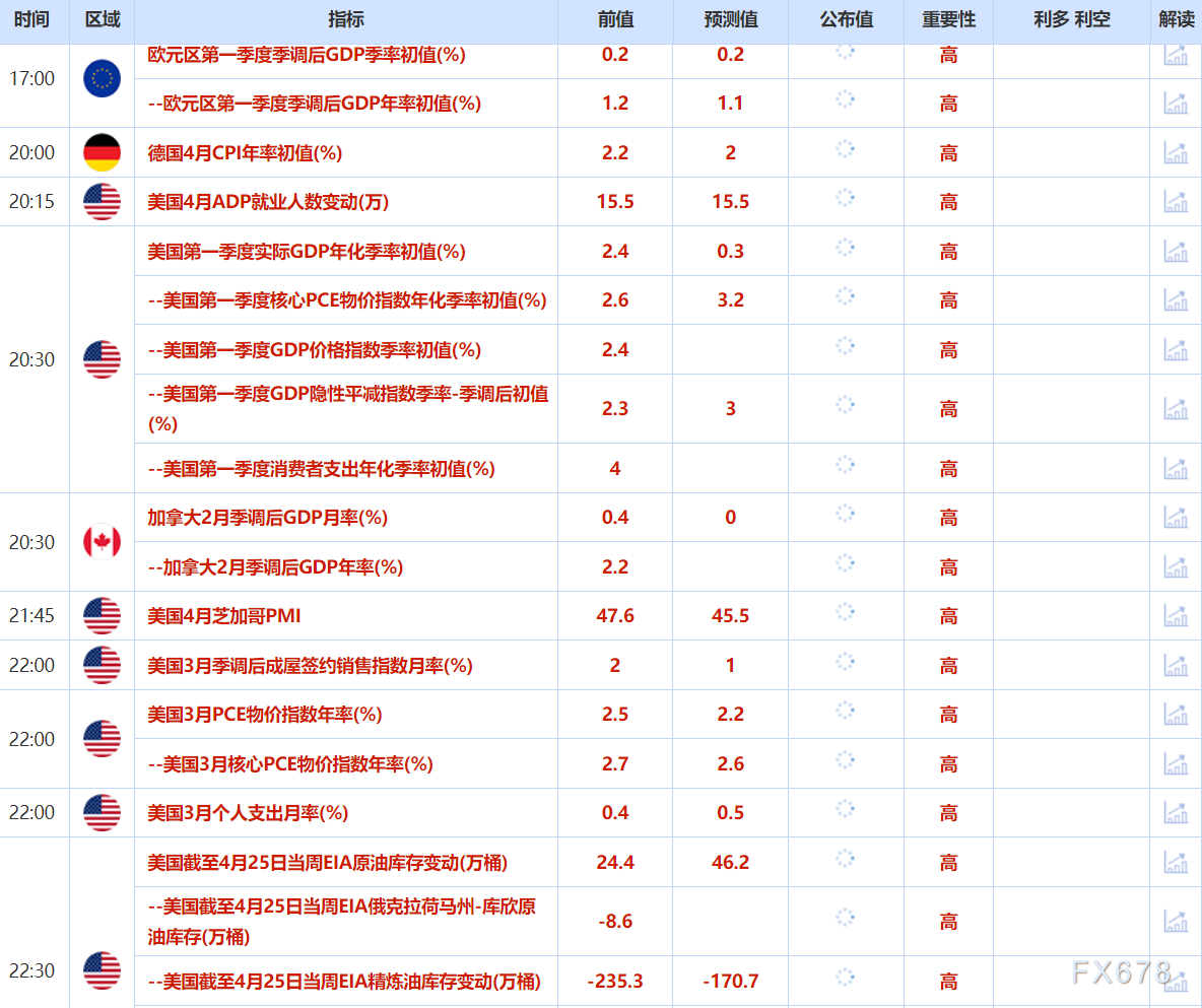 【XM官网】4月30日财经早餐:避险需求减少,金价持稳于3310附近,OPEC+增产担忧,油价触及两周最低(图2) 【XM官网】4月30日财经早餐:避险需求减少,金价持稳于3310附近,OPEC+增产担忧,油价触及两周最低(图2)