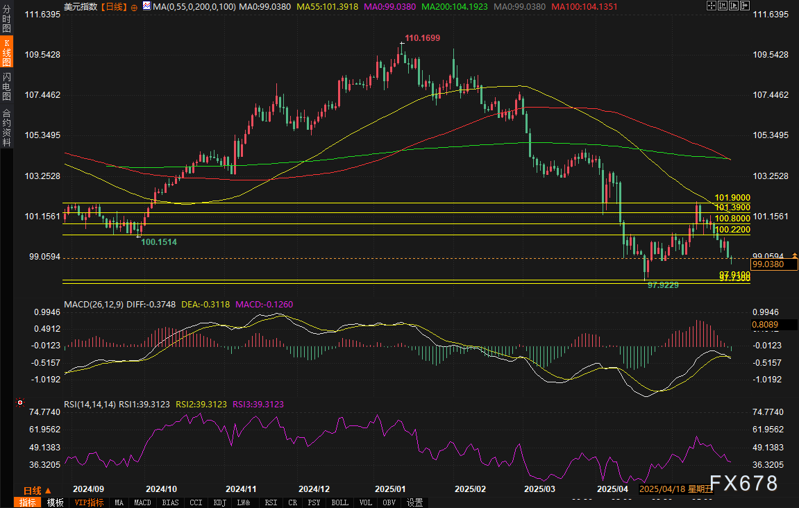 【XM官网】美元“赛点”临近!99关口争夺战,多空谁将拿下决胜局?(图2) 【XM官网】美元“赛点”临近!99关口争夺战,多空谁将拿下决胜局?(图2)