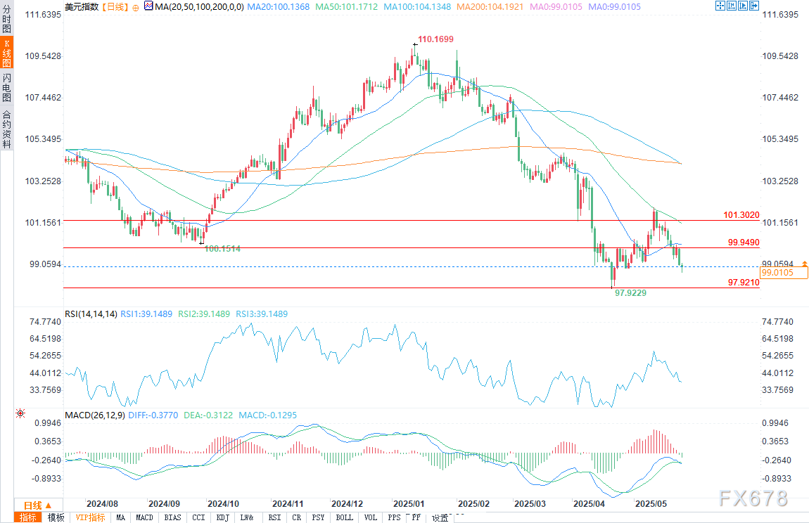 【XM官网】美元预测:美元指数看跌与黄金储备增加表明信心下降(图2) 【XM官网】美元预测:美元指数看跌与黄金储备增加表明信心下降(图2)