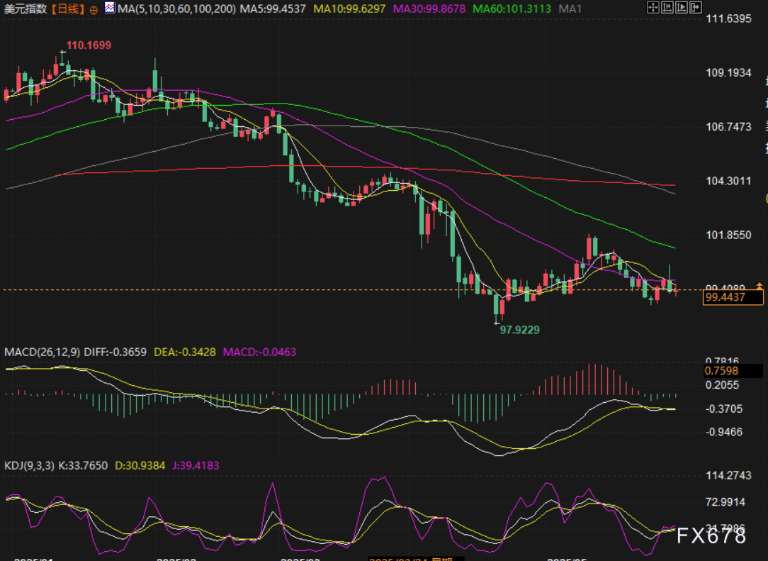 【XM官网】汇市月线收官战:美元靠特朗普关税翻倍“续命”,下周非农能否打破多空僵局?(图2) 【XM官网】汇市月线收官战:美元靠特朗普关税翻倍“续命”,下周非农能否打破多空僵局?(图2)