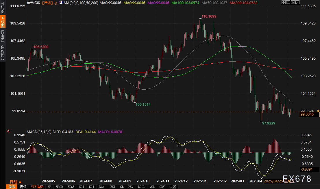 【XM官网】注意!美元指数逼近关键分水岭,三大催化剂即将引爆!(图2) 【XM官网】注意!美元指数逼近关键分水岭,三大催化剂即将引爆!(图2)