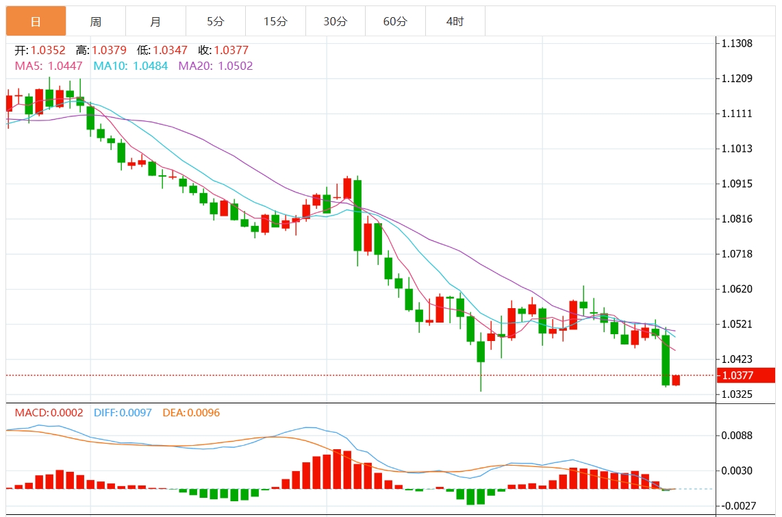 Informasi perdagangan valuta asing XM: Federal Reserve memangkas suku bunga secara hawkish. Dolar AS menembus angka 108 Perhatikan data utama PDB dan inflasi AS.(图2) Informasi perdagangan valuta asing XM: Federal Reserve memangkas suku bunga secara hawkish. Dolar AS menembus angka 108 Perhatikan data utama PDB dan inflasi AS.(图2)