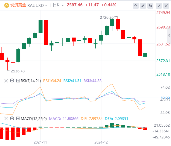 Analisis tren pasar Forex XM pada 19 Desember: The Fed membuat tindakan hawkish pada larut malam, dan indeks AS melonjak ke level tertinggi dalam dua tahun(图4) Analisis tren pasar Forex XM pada 19 Desember: The Fed membuat tindakan hawkish pada larut malam, dan indeks AS melonjak ke level tertinggi dalam dua tahun(图4)