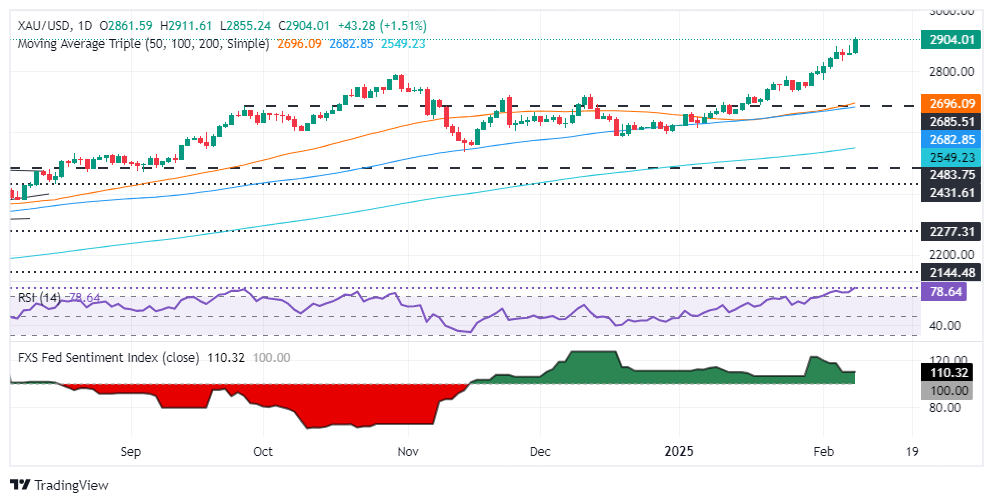 Цены на золото взлетели до рекордно высокого уровня, превысив $2900, из-за новых