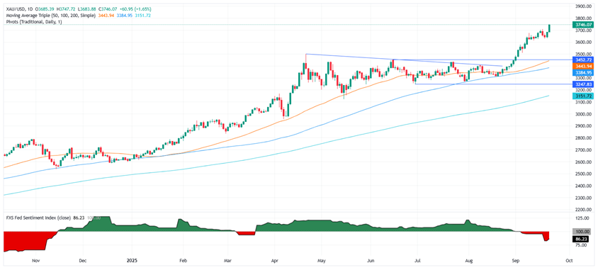 XM外汇官网：金价惊人暴涨62美元创历史新高 接下来如何交易黄金？