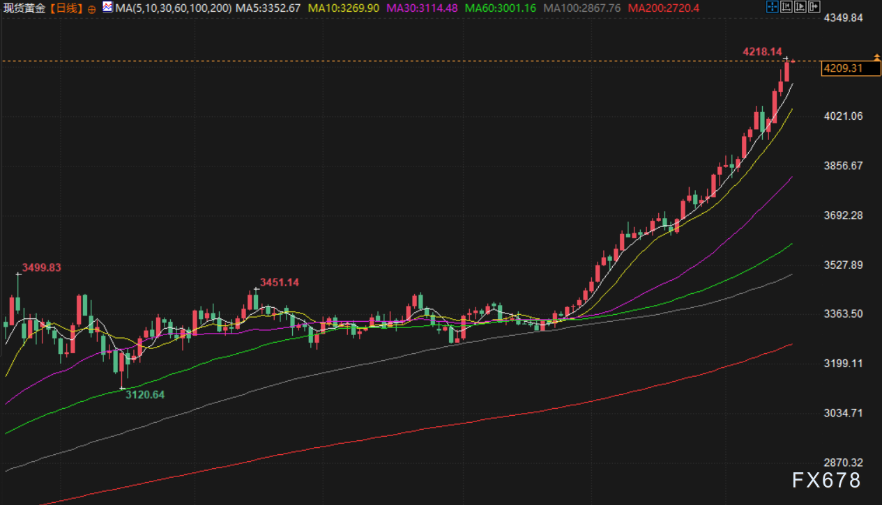 XM外汇官网：贸易紧张+降息预期，金价逼近4220，美以再次威胁哈马斯解除武装(图3)